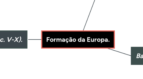 Mind Map: Formação da Europa.