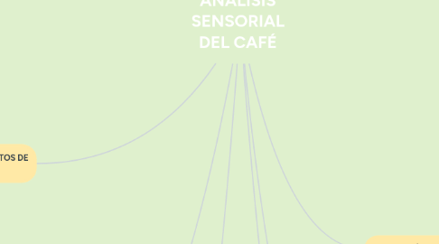 Mind Map: ANÁLISIS SENSORIAL DEL CAFÉ