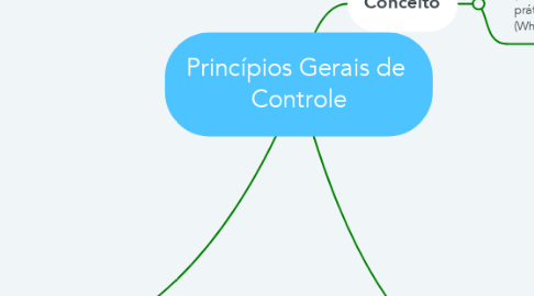 Mind Map: Princípios Gerais de  Controle