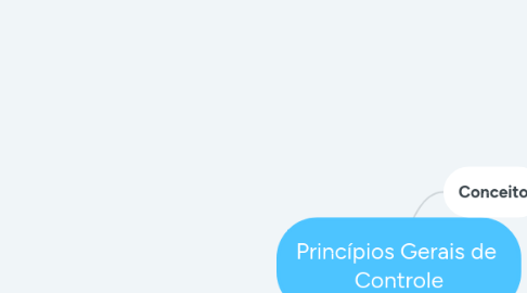 Mind Map: Princípios Gerais de Controle