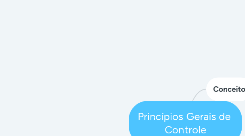 Mind Map: Princípios Gerais de  Controle