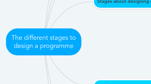 Mind Map: The different stages to design a programme