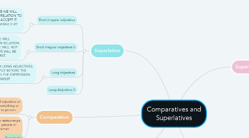 Mind Map: Comparatives and Superlatives