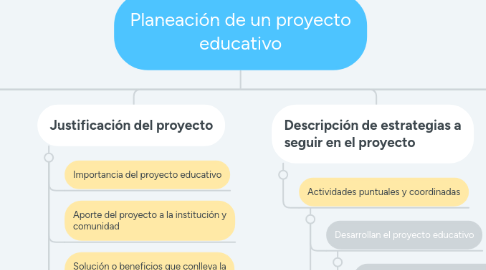 Mind Map: Planeación de un proyecto educativo