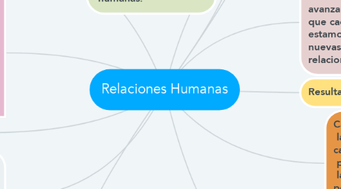 Mind Map: Relaciones Humanas