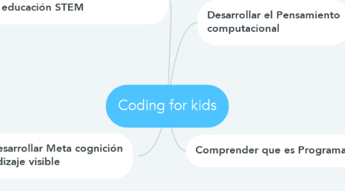Mind Map: Coding for kids