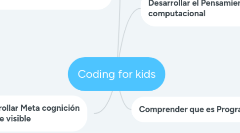 Mind Map: Coding for kids