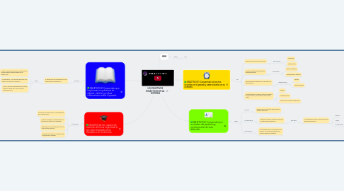 Mind Map: LOS OBJETIVOS DIDÁCTICOS DE LA HISTORIA