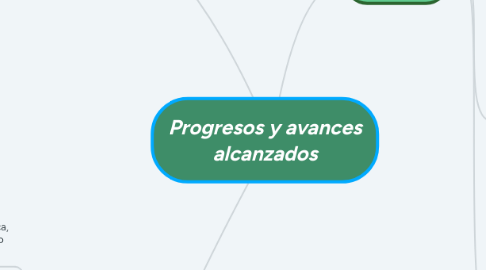 Mind Map: Progresos y avances alcanzados