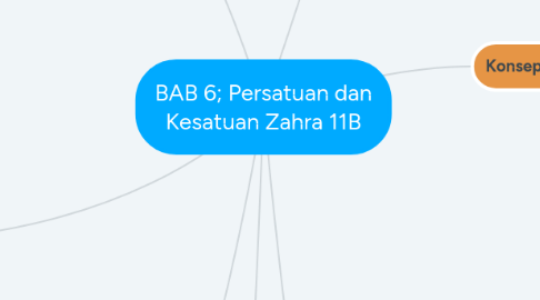 Mind Map: BAB 6; Persatuan dan Kesatuan Zahra 11B