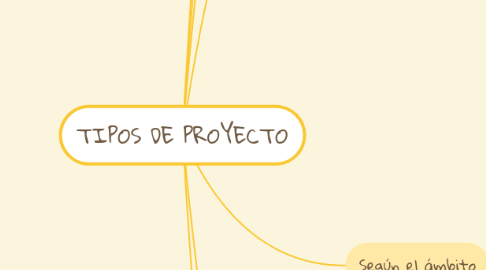 Mind Map: TIPOS DE PROYECTO