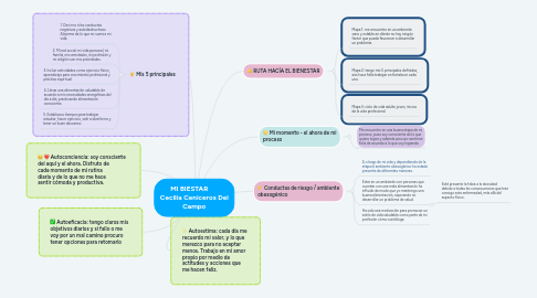 Mind Map: MI BIESTAR Cecilia Ceniceros Del Campo