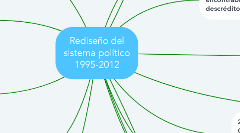 Mind Map: Rediseño del sistema político 1995-2012