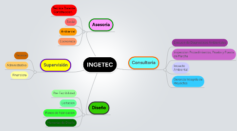 Mind Map: INGETEC