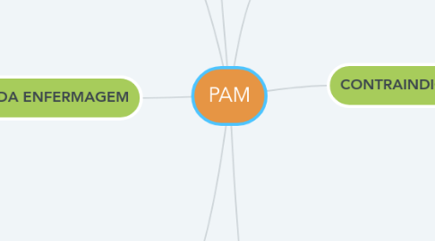 Mind Map: PAM