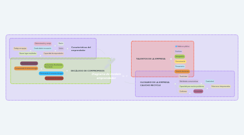 Mind Map: Diagrama de modelo emprendedor