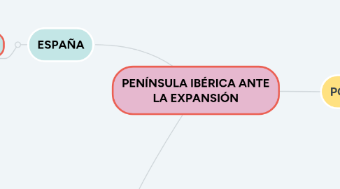 Mind Map: PENÍNSULA IBÉRICA ANTE LA EXPANSIÓN