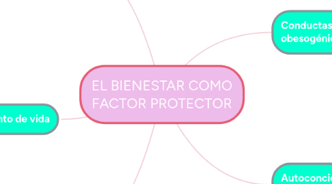 Mind Map: EL BIENESTAR COMO FACTOR PROTECTOR