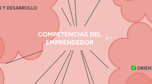 Mind Map: COMPETENCIAS DEL EMPRENDEDOR