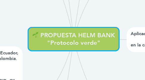 Mind Map: PROPUESTA HELM BANK "Protocolo verde"