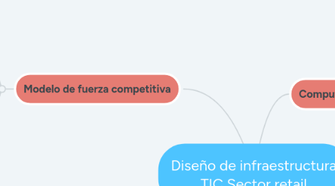 Mind Map: Diseño de infraestructura TIC Sector retail