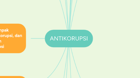 Mind Map: ANTIKORUPSI