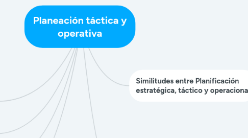 Mind Map: Planeación táctica y operativa