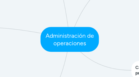 Mind Map: Administración de operaciones