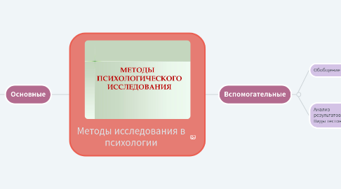 Mind Map: Методы исследования в психологии