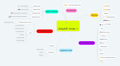 Mind Map: LENGUAJE VISUAL