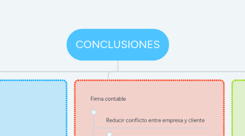 Mind Map: CONCLUSIONES