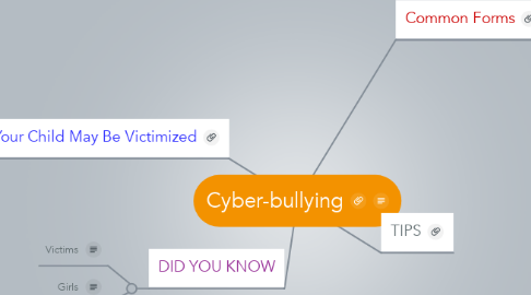 Mind Map: Cyber-bullying