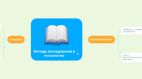 Mind Map: Методы исследования в психологии