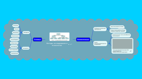 Mind Map: Методы исследования в психологии