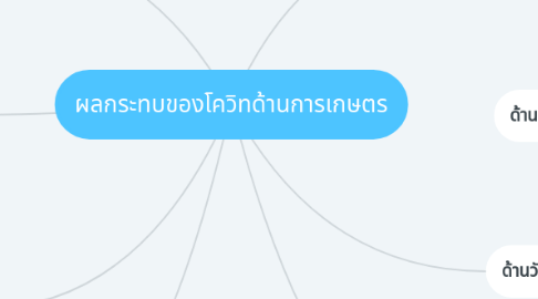 Mind Map: ผลกระทบของโควิทด้านการเกษตร