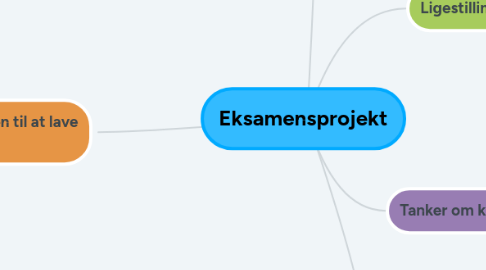 Mind Map: Eksamensprojekt