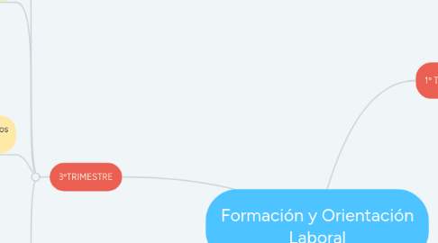 Mind Map: Formación y Orientación Laboral