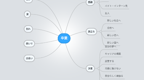 Mind Map: 卒業