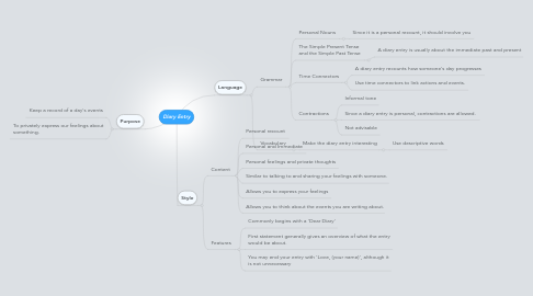 Mind Map: Diary Entry