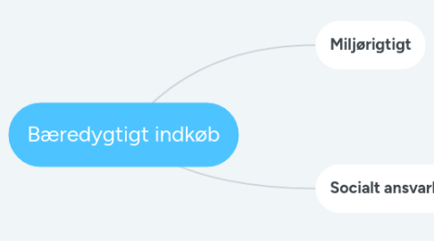 Mind Map: Bæredygtigt indkøb