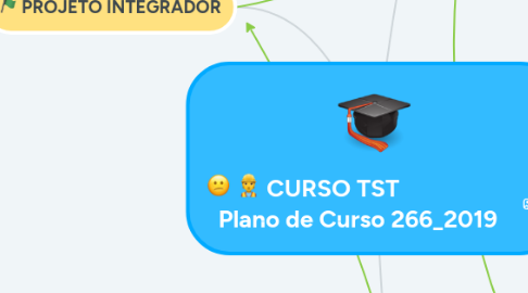 Mind Map: CURSO TST Plano de Curso 266_2019
