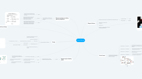 Mind Map: Tercer Parcial