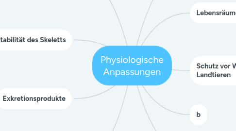 Mind Map: Physiologische Anpassungen