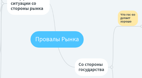 Mind Map: Провалы Рынка