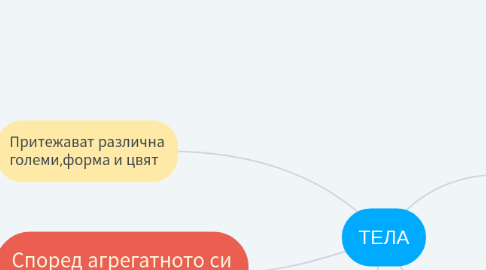 Mind Map: ТЕЛА