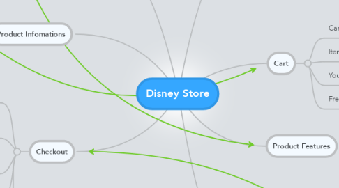 Mind Map: Disney Store
