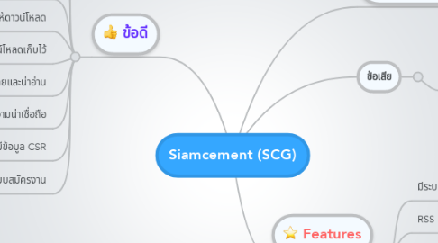 Mind Map: Siamcement (SCG)