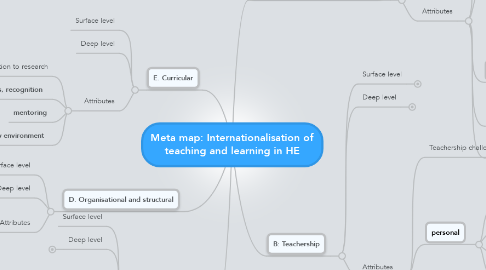 Mind Map: Meta map: Internationalisation of teaching and learning in HE