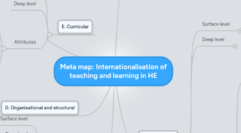 Mind Map: Meta map: Internationalisation of teaching and learning in HE