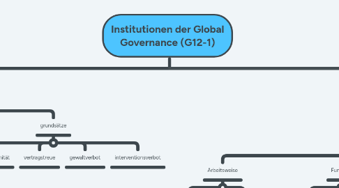 Mind Map: Institutionen der Global Governance (G12-1)